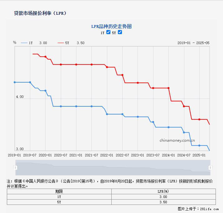 重磅！降息！桂林房贷利率3.0% - 赣州生活资讯 - 赣州28生活网 ganzhou.28life.com