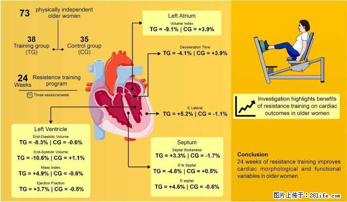 坚持这种运动6个月,心脏有了显著变化!不是跑步,也不是走路 - 赣州生活资讯 - 赣州28生活网 ganzhou.28life.com